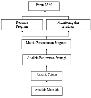 Gambar 3.  Diagram Alur Metode Logical Framework Approach (LFA) 