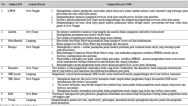Tabel 8.  Tujuan dan Fokus LSM sebagai Mitra dalam Proyek SGPPTF UNDP Periode 2005 - 2007  