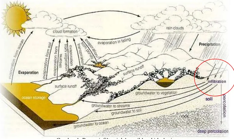 Gambar 1. Proses infiltrasi dalam siklus  hidrologi 