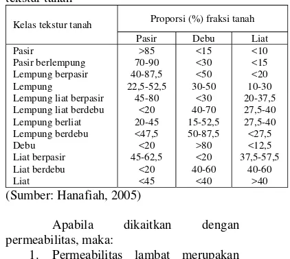 Tabel 4. Proporsi fraksi menurut kelas tekstur tanah 