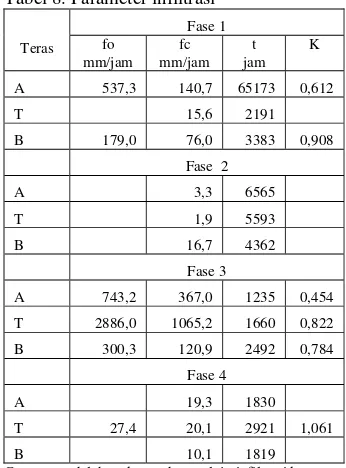 Tabel 8. Parameter infiltrasi 