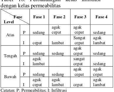 Tabel 10. Perbandingan kelas infiltrasi dengan kelas permeabilitas 