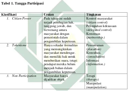 Tabel 1. Tangga Partisipasi 