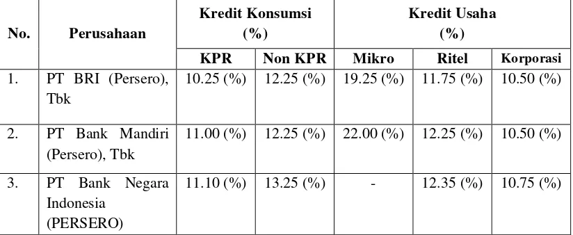 Tabel 1.1 Perbandingan Suku Bunga Kredit PT BRI (Persero) Tbk  