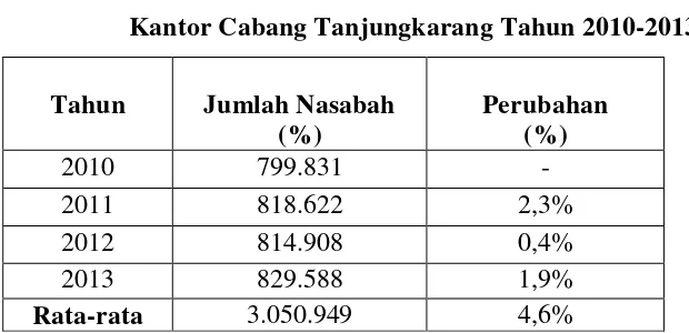Tabel 1.2  Data Jumlah Nasabah PT Bank Rakyat Indonesia (Persero) Tbk 