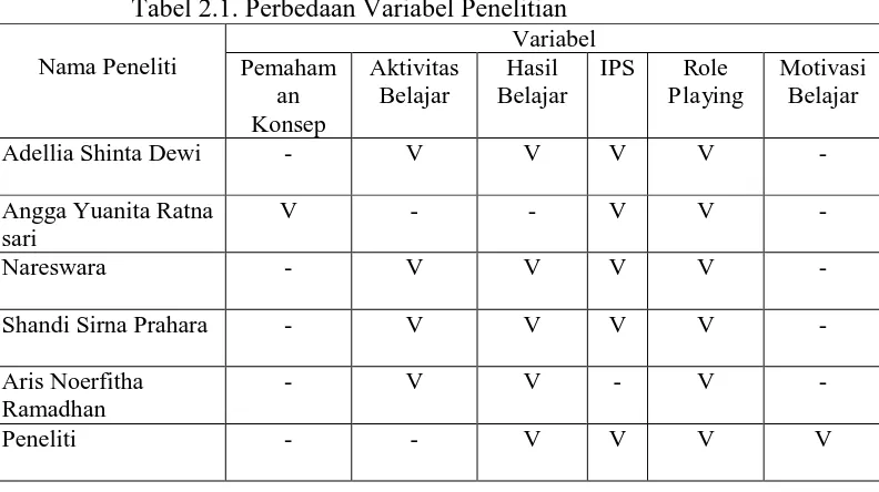 Tabel 2.1. Perbedaan Variabel Penelitian  Variabel 