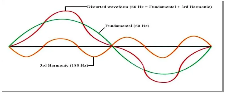 Figure 2.1: Harmonic distortion of the electrical current waveform [6]. 