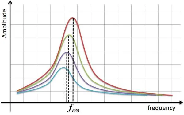 Figure 2.2: Resonance frequency graph [9] 