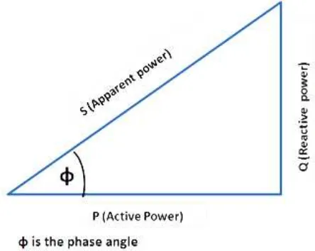 Figure 2.3: The power triangle [10]. 