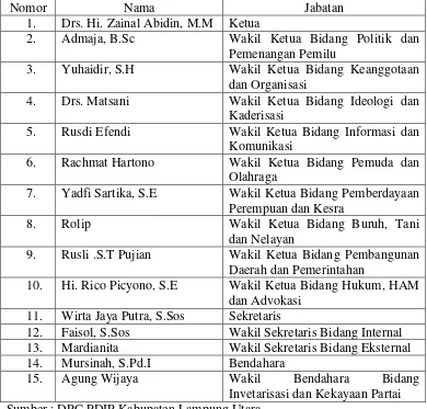 Tabel 1. Struktur Pengurus DPC PDI Perjuangan Kabupaten Lampung Utara 