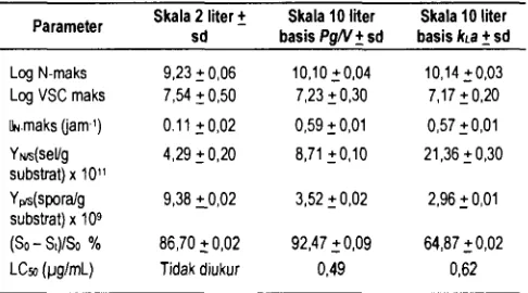 Tabel 3 Parameter kinetika kultivasi produksi bioinsektisida skala 2 liter dan skala 10 liter 
