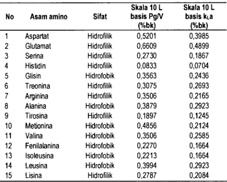 Tabel 4 Kornposisi asam amino hasil produk penggandaan skala berdasarkan Pg/Vdan k,a 