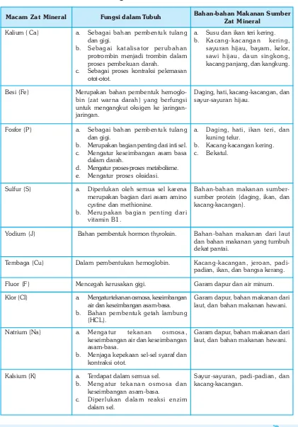 Tabel 10.1 Fungsi dan Sumber Zat-zat Mineral