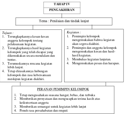 Gambar 2.4 Tahap Pengakhiran bimbingan kelompok 