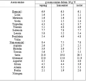 Tabel 3. Komposisi asam amino produk-produk protein kedelai* 