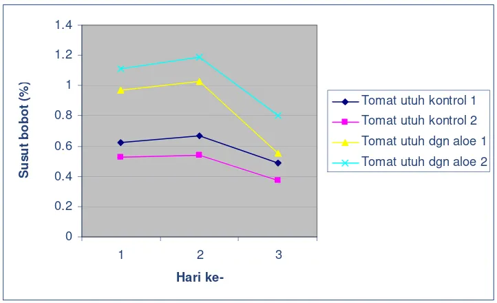 Gambar 10. Grafik pengaruh umur simpan gel lidah buaya (7 hari) terhadap persentase susut bobot tomat 