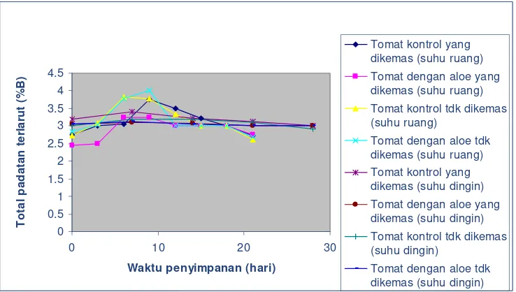 Gambar 16b. Grafik perbandingan rata-rata total padatan terlarut pada tomat dengan perlakuan pelapisan gel, pengemasan, dan suhu penyimpanan pada hari ke-0  