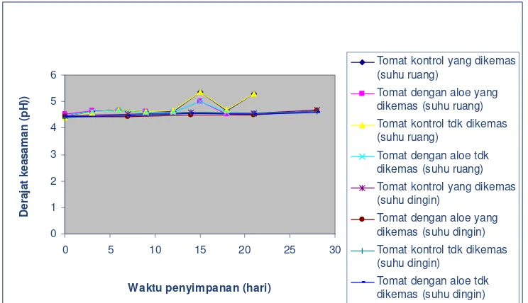 Gambar 17a. Grafik pengaruh pelapisan dengan gel lidah buaya, pengemasan, dan suhu terhadap perubahan derajat keasaman tomat selama penyimpanan