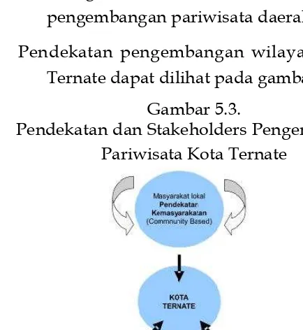 Gambar 5.3.Pendekatan dan Stakeholders Pengembangan