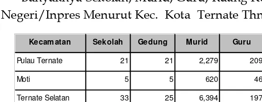 Tabel  5.8.Banyaknya Sekolah, Murid, Guru, Ruang Kelas  SD