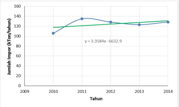 Tabel 1.1 Perkembangan Data Impor Vinyl Chloride Monomer di Indonesia 