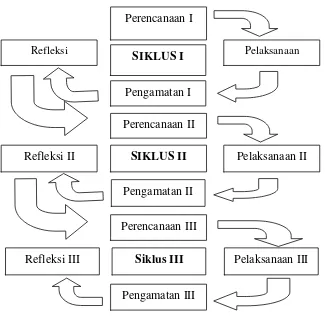 Gambar 1. Tahap-tahap dalam PTK (Wardhani, 2008: 2.4). 