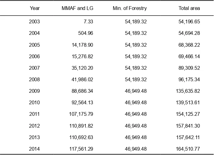 Table 3. MPA development in Indonesia in 2003-2013 (in km2)