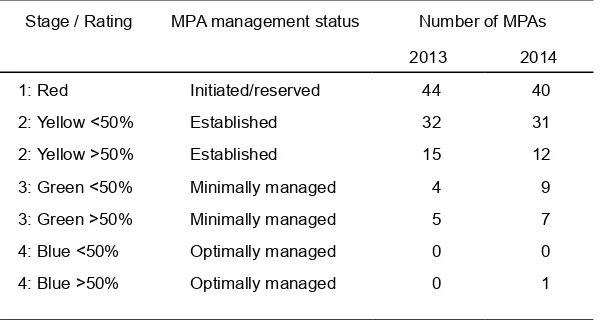 Table 6. Results of E-MPA assessment in 2013/2014 (Dermawan et al. 2014)