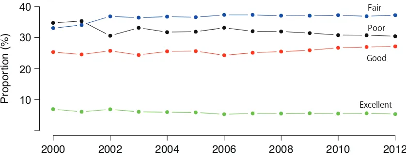 Figure 2: Coral reef conditions in Indonesia from 2000 to 2012 (adapted from COREMAP 2014).