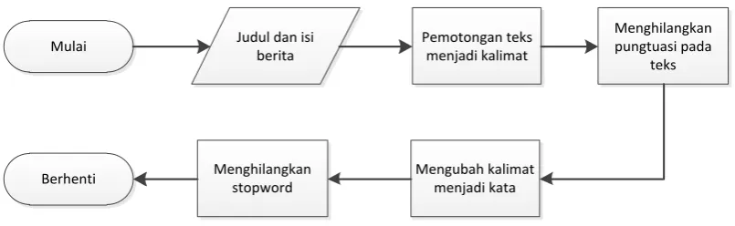 Gambar 3.5 Flowchart text preprocessing 