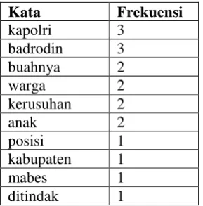 Tabel 3.3 Contoh top keyword 
