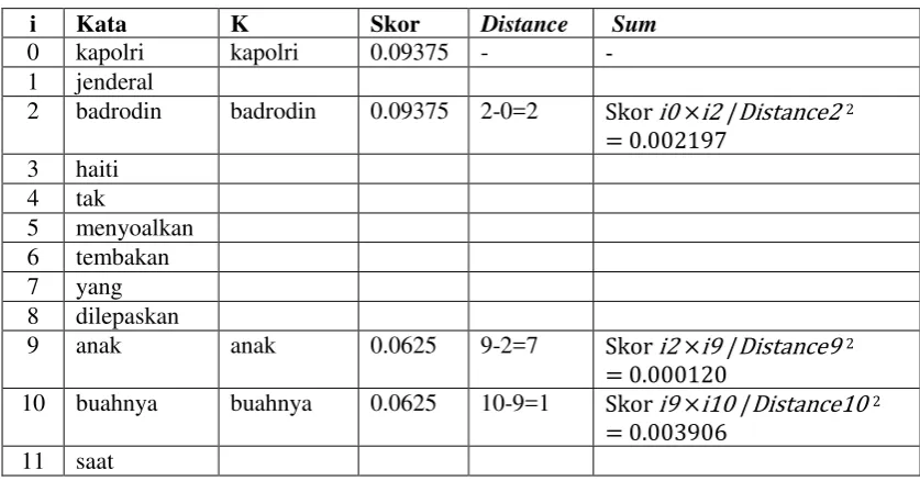 Tabel 3.5 Menghitung nilai variabel DBS 