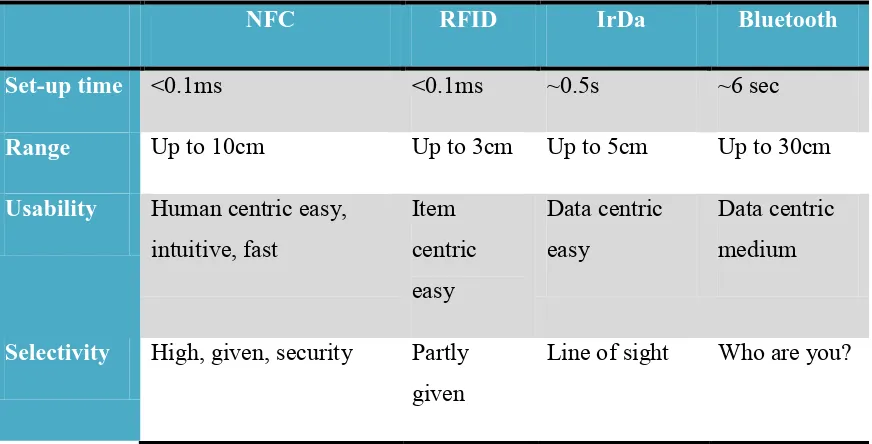 Table1: Comparison between Standards [1]. 