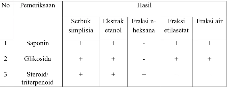 Tabel 4.2. Hasil pemeriksaan golongan senyawa serbuk simplisia, ekstrak etanol, fraksi n-  heksana, etilasetat dan air 