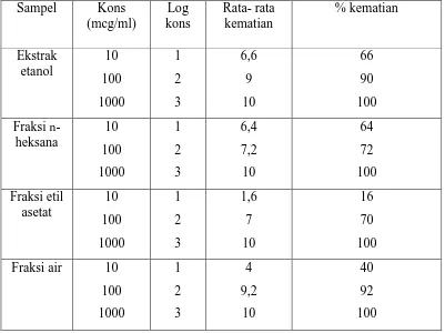 Tabel 4.3. Hasil uji toksisitas ekstrak etanol, fraksi n- heksana, fraksi etilasetat dan fraksi air 