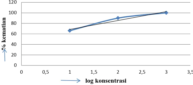 Gambar 4.2. Grafik log konsentrasi vs % kematian fraksi n- heksana 