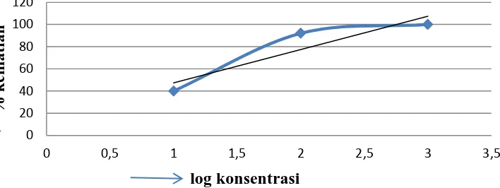 Gambar 4.4.  Grafik log konsentrasi vs % kematian fraksi air 