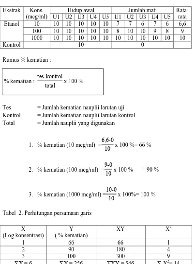Tabel  1. Hasil pengujian BSLT ekstrak etanol  