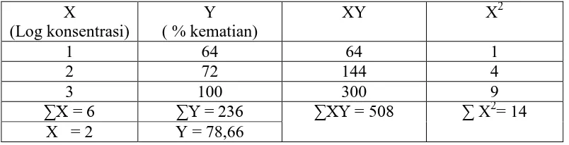 Tabel  4. Perhitungan persamaan garis  