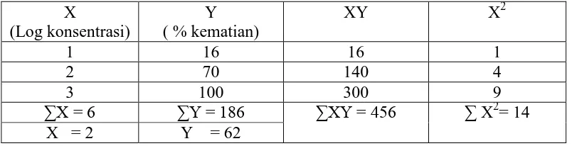 Tabel  6. Perhitungan persamaan garis  