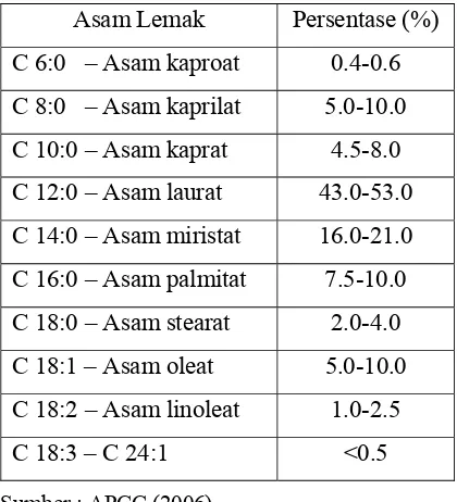 Tabel 3. Komposisi asam lemak pada VCO 