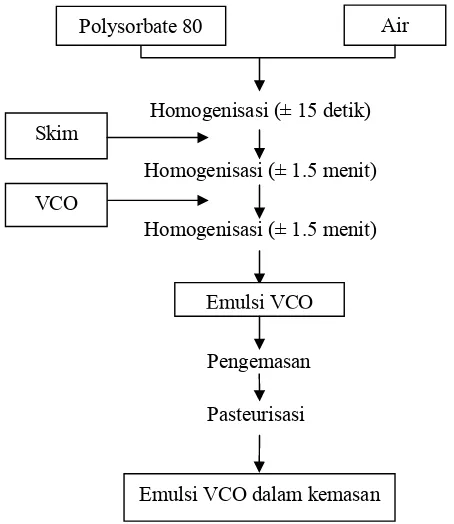 Gambar 4.  Diagram alir emulsifikasi VCO dengan emulsifier lesitin 