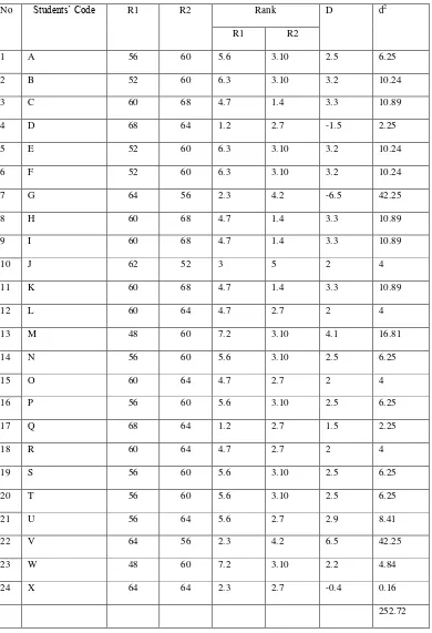 Table of Score Inter-Rater Reliability of Pretest 