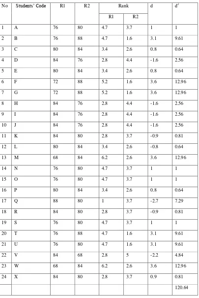 Table of Score Inter-Rater Reliability of Posttest 