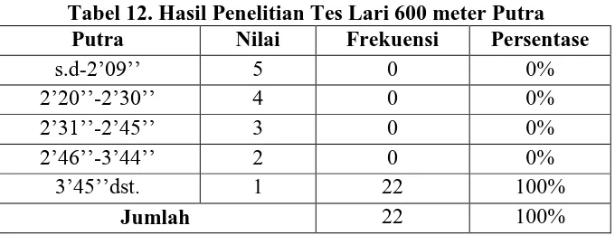 Tabel 12. Hasil Penelitian Tes Lari 600 meter Putra Putra Nilai Frekuensi Persentase 