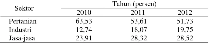 Tabel 2. Persentase tenaga kerja menurut sektor pekerjaan di  Lampung Tengah 