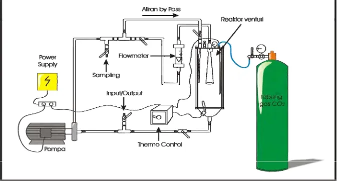 Gambar 7. Sketsa Reaktor Venturi Bersirkulasi (RVB) 