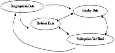 Gambar 1.1 Komponen-Komponen Analisis Data Model Interaktif dari Miles dan Huberman (1992) 