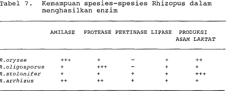 Tabel 7. Kemampuan spesies-spesies Rhizopus dalam 