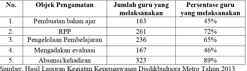 Tabel 1.1 Kompetensi Akademik Guru SMK Swasta Metro oleh Tim Pengawas 